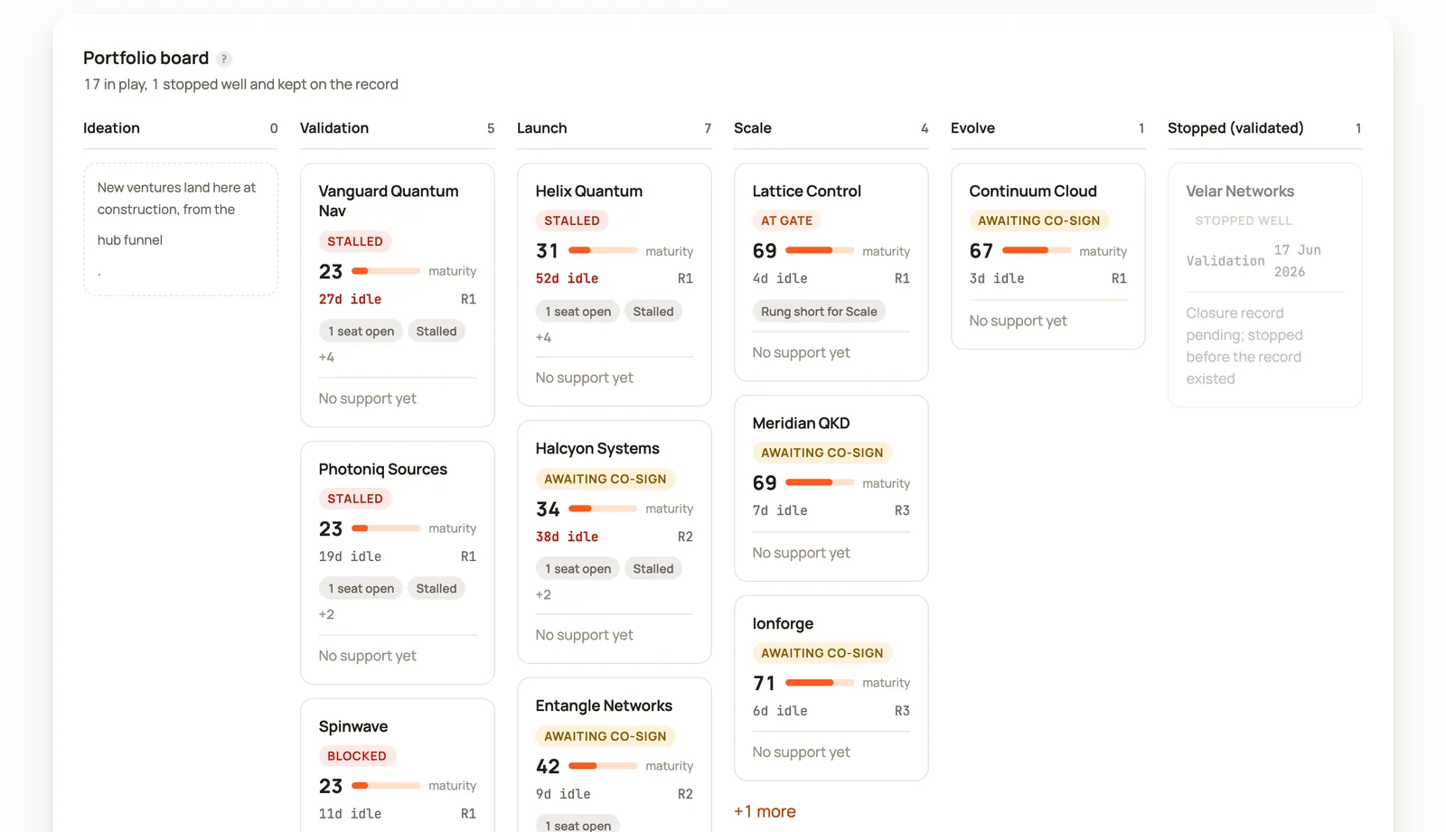 Portfolio board: every company by stage, idle days, open seats, awaiting co-sign